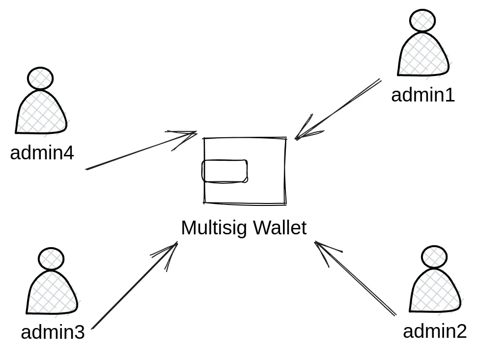 Four people approving spends from one multisig wallet