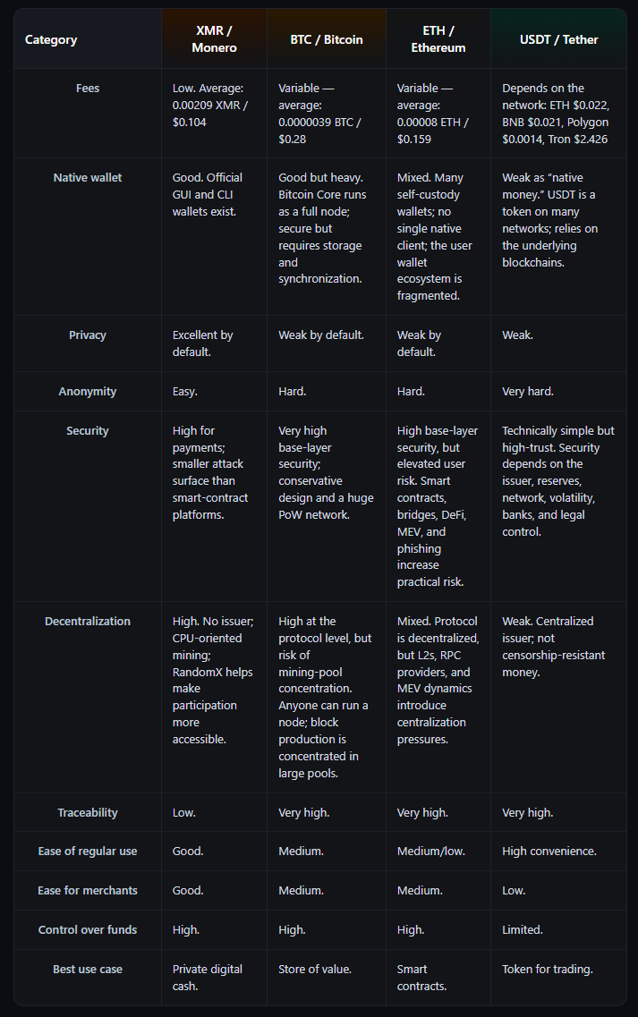Comparison of Monero privacy features across different transaction types