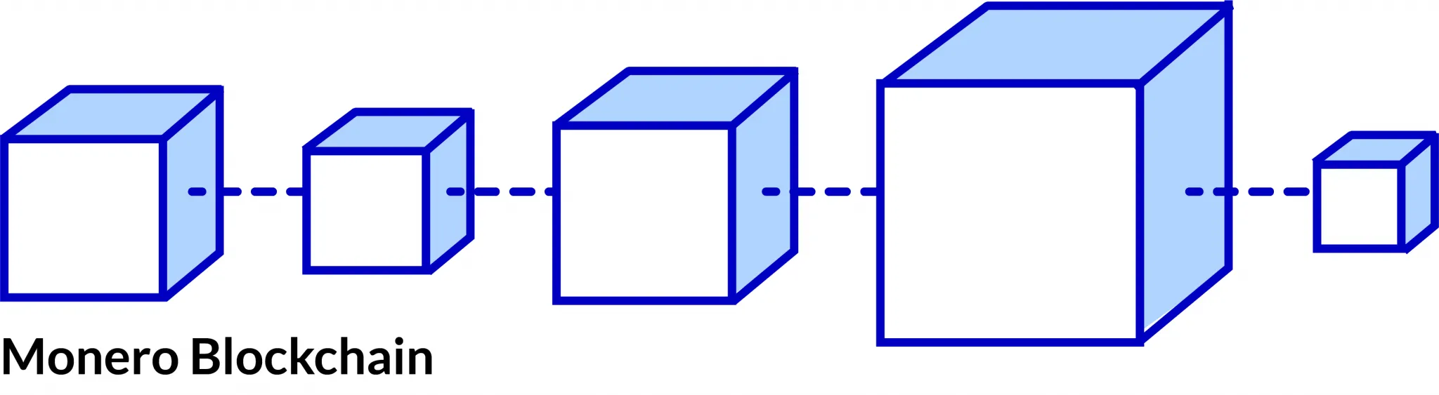Dynamic block size letting Monero grow with payment demand