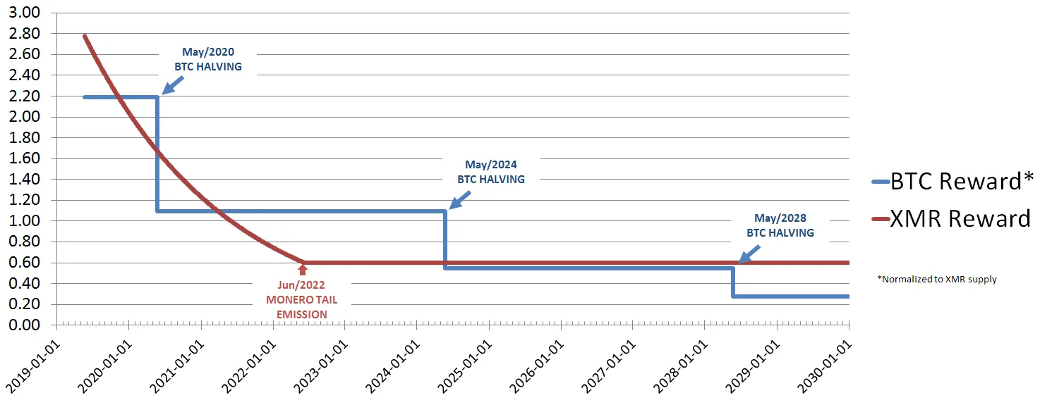 Monero tail emission compared with Bitcoin's fixed supply